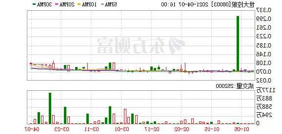 世大控股(08003.HK)預計中期虧損有所收窄