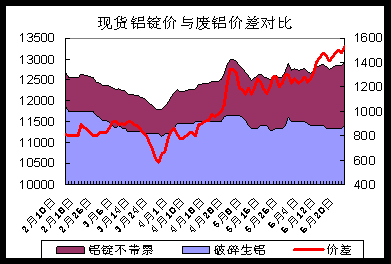 鋁價(jià)止跌反彈，現(xiàn)貨追漲基差走強(qiáng)