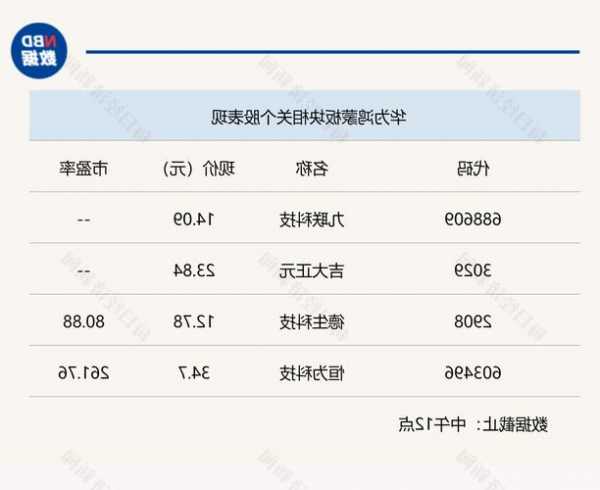 華為鴻蒙持續(xù)發(fā)酵，券商異動股指窄幅震蕩