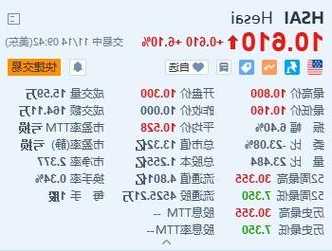 美股異動丨禾賽科技漲6.1% Q3營收超指引上限