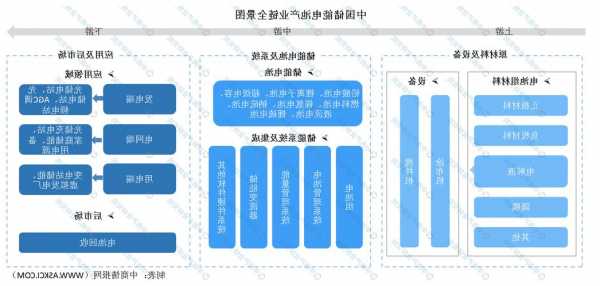 儲能市場潛力巨大 加快布局行業(yè)全產(chǎn)業(yè)鏈