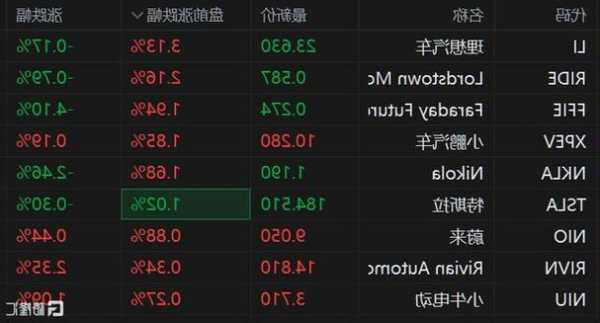 周二熱門中概股普漲，小鵬汽車漲超8%，蔚來漲超4%，京東、騰訊音樂漲超3%