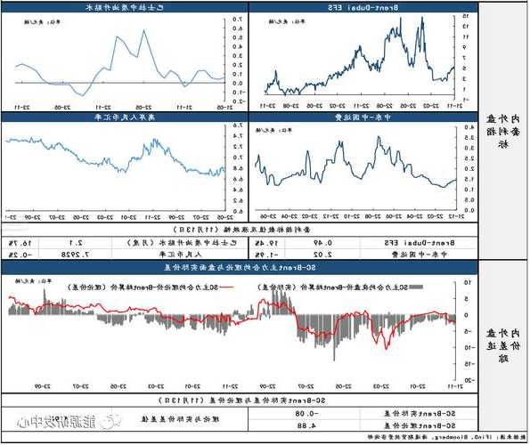 SC-Brent實(shí)際價(jià)差跌落至負(fù)值，盤面價(jià)格仍相對偏弱