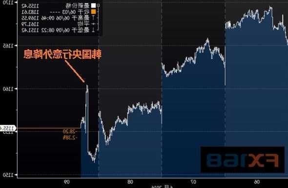 韓元上漲1.8%領(lǐng)漲亞洲貨幣 受美國CPI和韓國就業(yè)數(shù)據(jù)影響