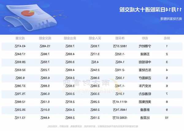 東華能源11月16日遭5個(gè)北向資金席位凈流入，花旗銀行大幅度凈流入1725.24萬(wàn)元