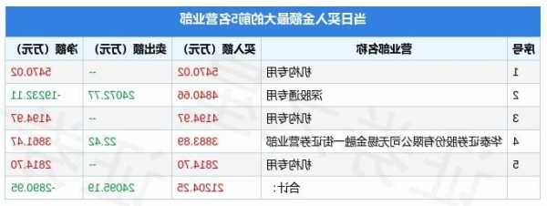 華蘭生物11月16日遭8個北向資金席位凈流入，摩根斯坦利凈流入862.29萬元