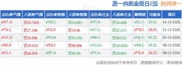 一彬科技上漲5.15%，報25.91元/股