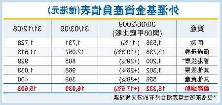 香港外匯基金第三季投資虧損55億港元