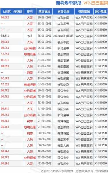 富瑞：予阿里巴巴-SW“買入”評級 目標價降至140港元