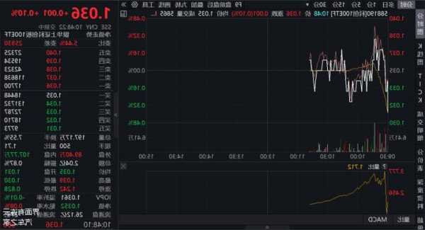 科創(chuàng)100ETF易方達(588210)：盤中震蕩上漲0.10%，或受益于醫(yī)藥、半導體景氣度回升