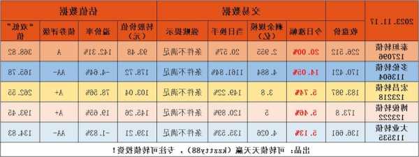 近期新上市的可轉債卻是持續(xù)“火爆”，頻頻在首日上演57.3%的頂格“漲停”！