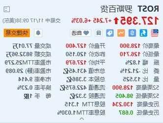 羅斯百貨盤中異動 股價大漲5.69%