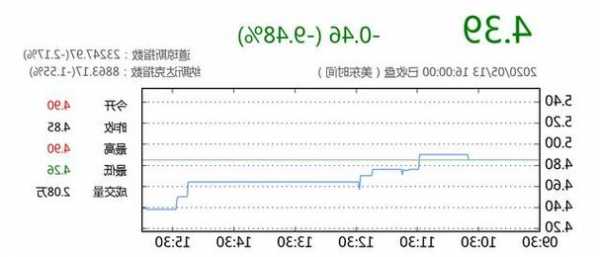 宏力盤中異動(dòng) 股價(jià)大跌5.20%報(bào)4.90美元