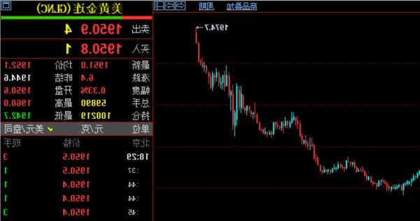 紐約黃金期貨周五小幅收跌 本周累計上漲2.3%