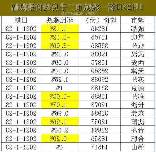 一線城市房價加速下跌，70城中僅杭州、三亞二手房價跑贏上月，業(yè)內(nèi)：建議政策因勢調(diào)整