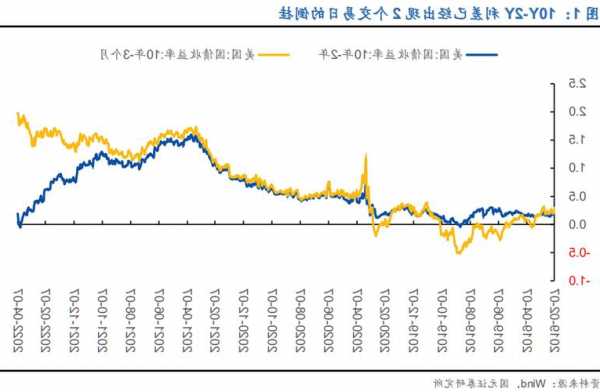 美債收益率急劇回落助推“寬松交易”，警惕降息預(yù)測過于激進(jìn)