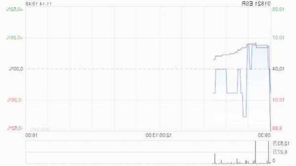 ESR11月17日斥資1209.88萬(wàn)港元回購(gòu)120萬(wàn)股