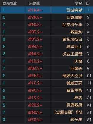 午評(píng)：滬指探底回升漲0.52% 機(jī)器人、減速器概念股大漲