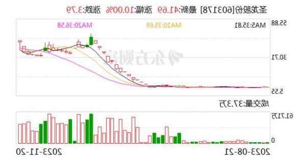 龍虎榜丨圣龍股份今日漲停 知名游資寧波桑田路凈賣出1312.59萬元 方新俠賣出2246.25萬元