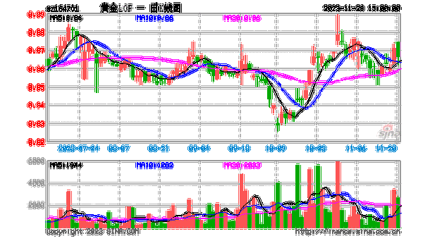 國(guó)際金價(jià)再度逼近2000美元大關(guān)！黃金LOF（164701）直投海外實(shí)物黃金資產(chǎn)，年內(nèi)漲幅高居同類Top2