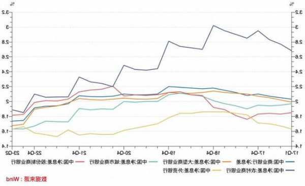 三季度商業(yè)銀行凈息差環(huán)比下降0.01% 專家預(yù)計四季度仍延續(xù)下行