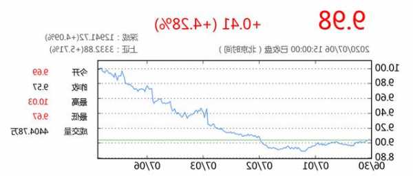 科恩盤中異動 下午盤股價大漲5.28%