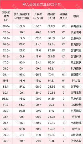 北向資金單日凈買入13.73億元，加倉電氣設(shè)備、銀行、家用電器