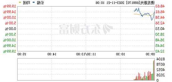 AI Pin概念活躍 德龍激光大漲超15%