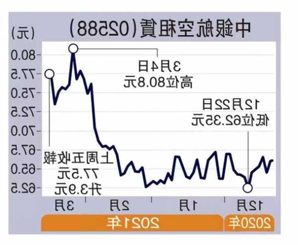 中銀航空租賃午后漲超6% 本月內(nèi)累計(jì)漲超18%