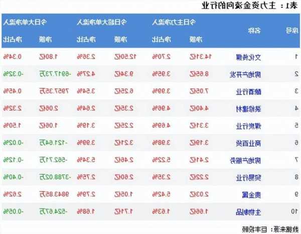 兩市沖高回落引分化 357億主力資金流出