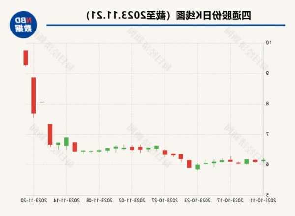 四連板四通股份提示炒作風(fēng)險(xiǎn)：基本面沒(méi)有重大變化 未涉熱點(diǎn)概念