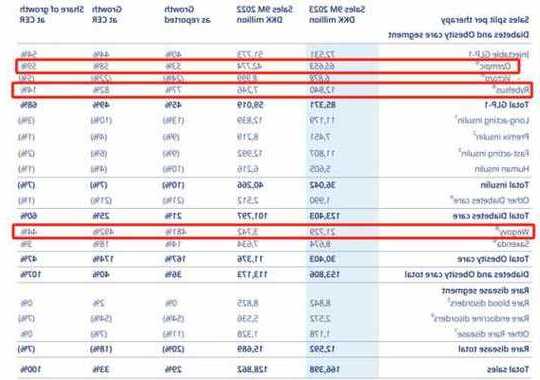 美敦力漲4.2% Q2業(yè)績超預期 上調(diào)全年業(yè)績指引