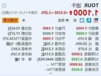 途牛漲超3% 第三季度凈收入同比增長(zhǎng)128.9%