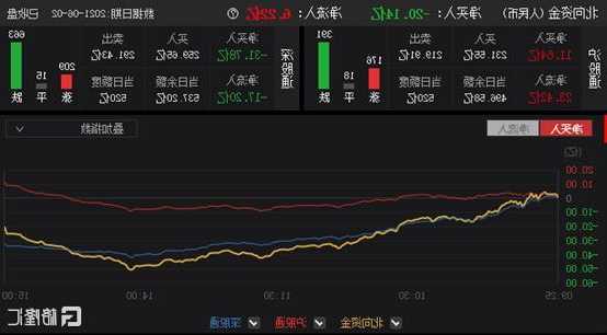 午評：北向資金凈賣出17.16億元，滬股通凈買入2.66億元