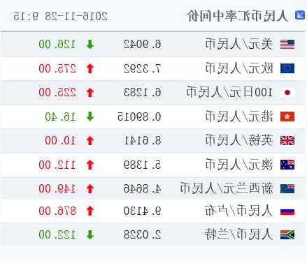 人民幣中間價(jià)報(bào)7.1212，上調(diào)42點(diǎn)