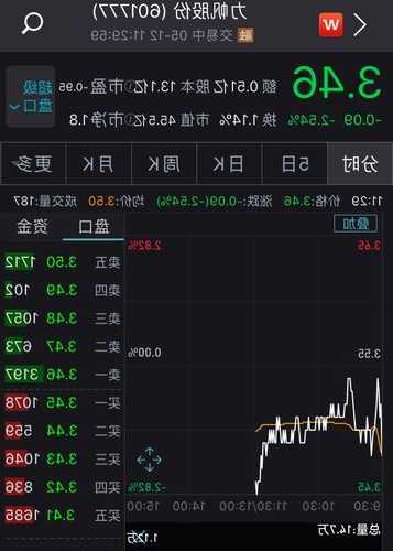 天機控股盤中異動 股價大跌7.83%報0.106港元