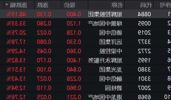 內(nèi)房股尾盤漲幅持續(xù)擴大 旭輝控股漲近43%遠洋集團漲近29%