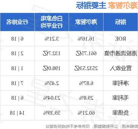 海爾智家(06690)11月23日斥資1004.2萬元回購45萬股A股