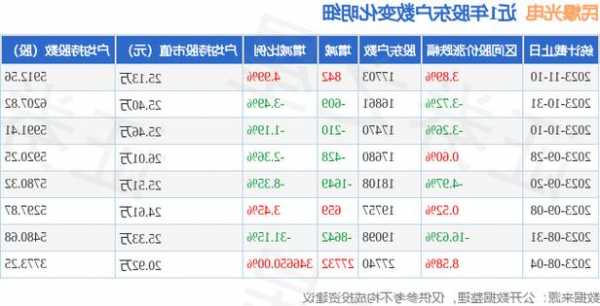 超圖軟件(300036.SZ)：截至11月20日，公司股東戶數(shù)約3.78萬戶