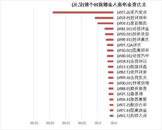 兩市主力資金凈流出116億元 汽車等行業(yè)實現(xiàn)凈流入