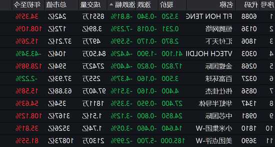 快訊：港股恒指跌0.78% 科指跌0.77%科網(wǎng)股普遍低開