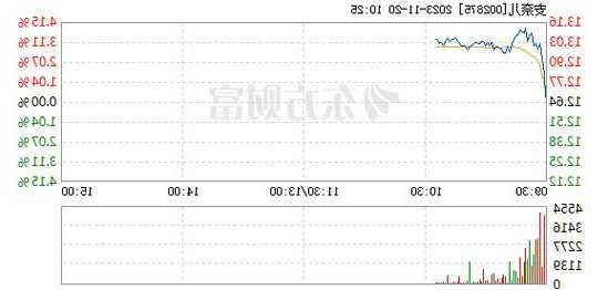 安奈兒上漲5.12%，報(bào)13.96元/股