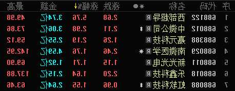 大恒科技上漲5.76%，報13.41元/股