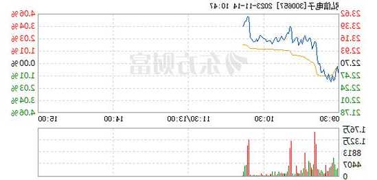 弘信電子上漲5.01%，報22.84元/股