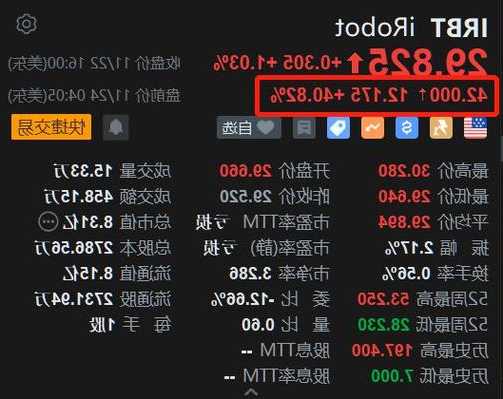 iRobot(IRBT)漲超30% 消息稱亞馬遜(AMZN)收購該公司獲歐盟無條件批準(zhǔn)