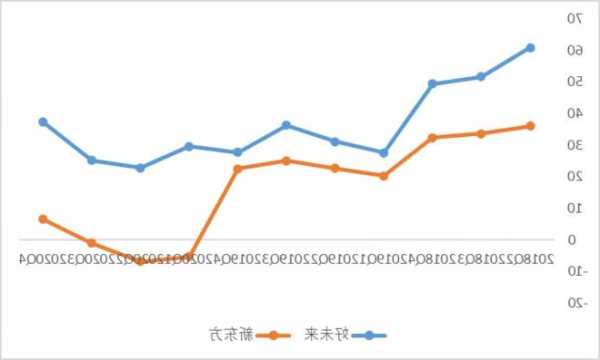 新東方漲超4%，創(chuàng)2021年7月以來新高