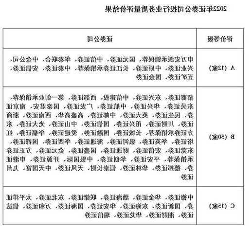 券商2023年投行業(yè)務(wù)質(zhì)量試評(píng)價(jià)啟動(dòng) 共涉及行業(yè)99家公司