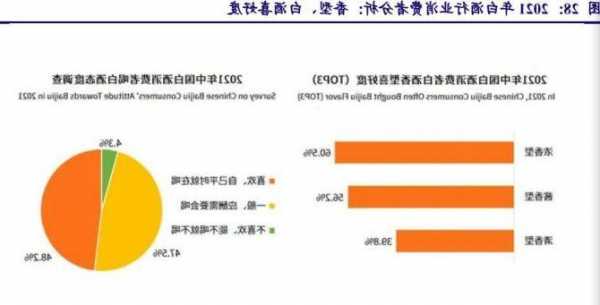 調(diào)研：95%的受訪者每周飲酒頻率小于四次，近半數(shù)受訪者花費(fèi)200元-500元