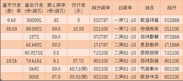 半數首日翻倍！11月新股亮眼，本周3只申購......