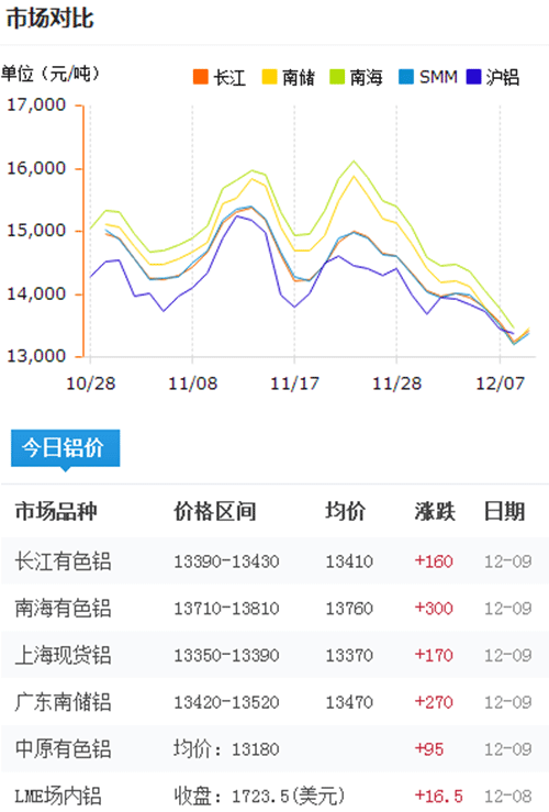 跌！今日鋁價！本周鋁錠價格（2023.11.26）